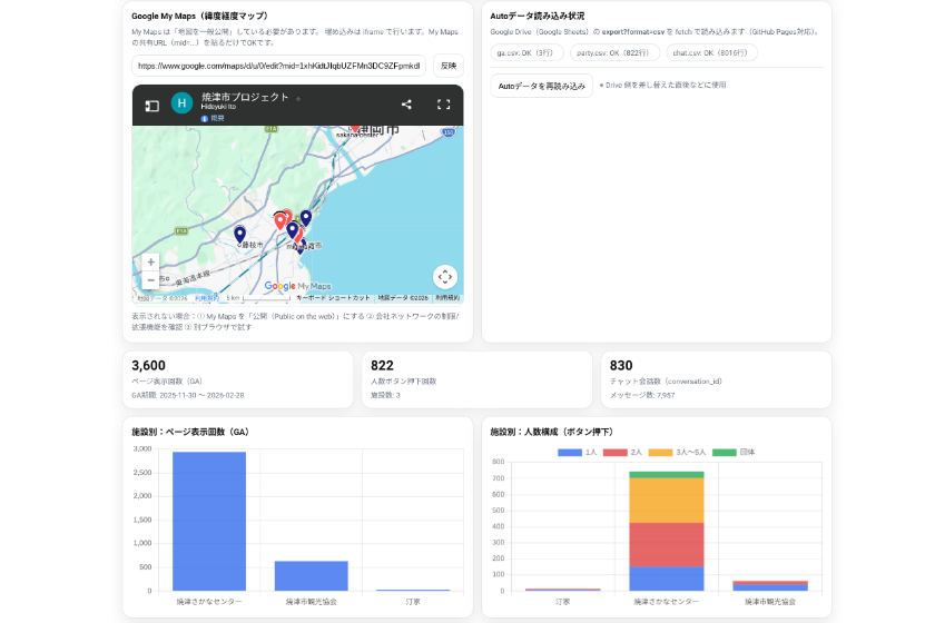 ビジョンサービスのAIチャットボット実証実験の利用状況を可視化したダッシュボード。